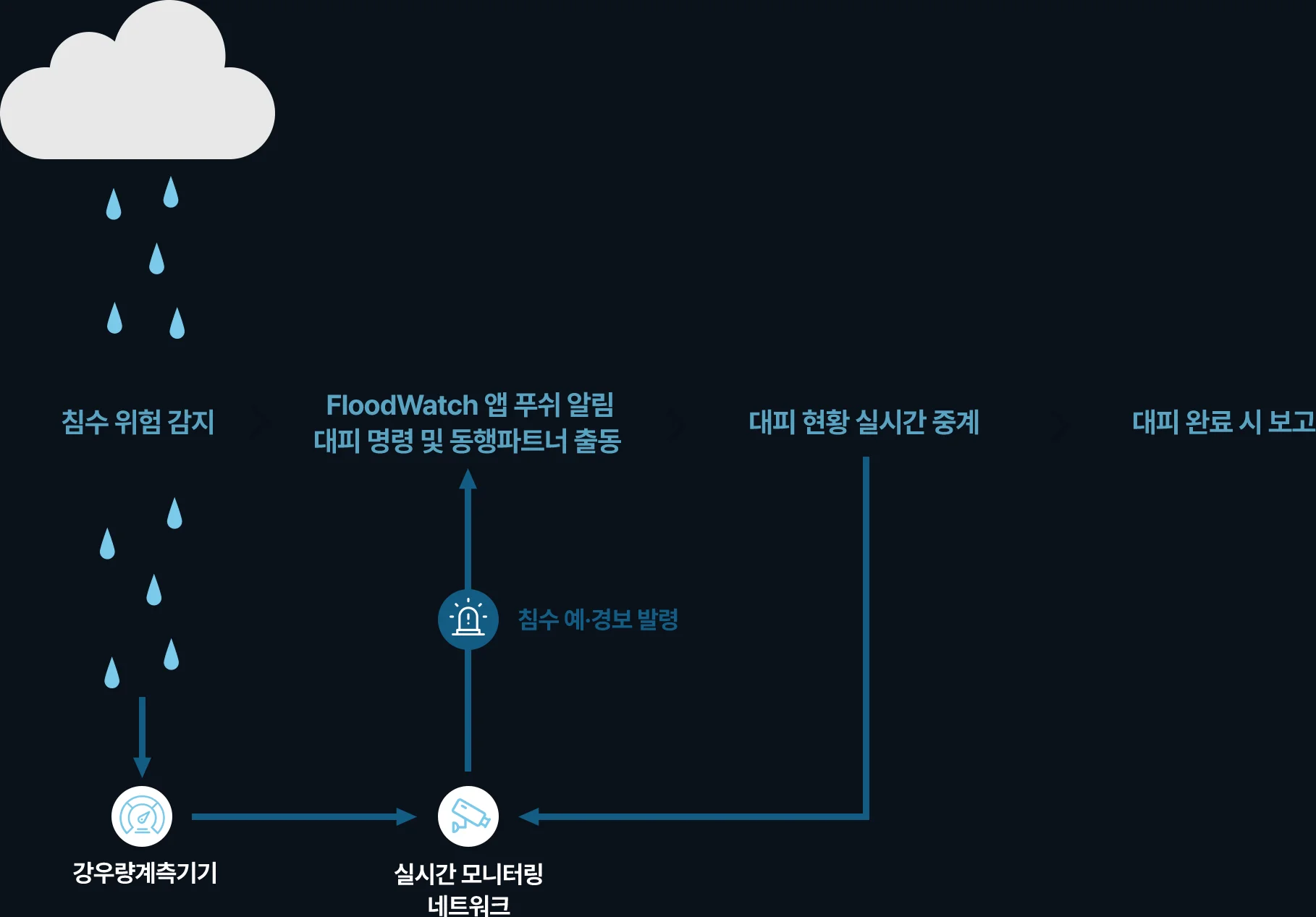 Flood-response flow from rain detection to app alert, live evacuation status and completion report