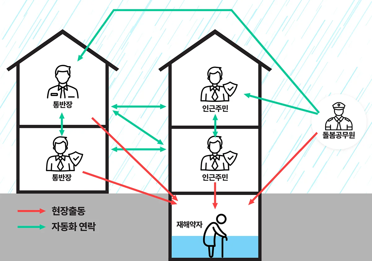 Structure of field dispatch and automated contact between residents in semi-basement homes, companion partners and care officers