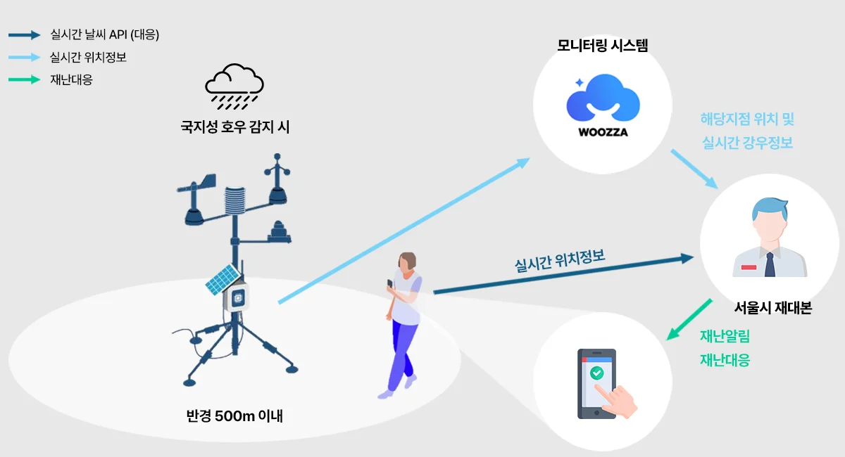 Alert concept linking a gauge, user location within 500 m, the monitoring system and the disaster operations center