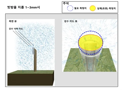 Rain angle tilted by wind and the gap between required and actual measurement